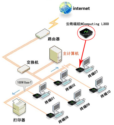 防数据泄密的云终端L300 USB管理权限的灵活控制策略